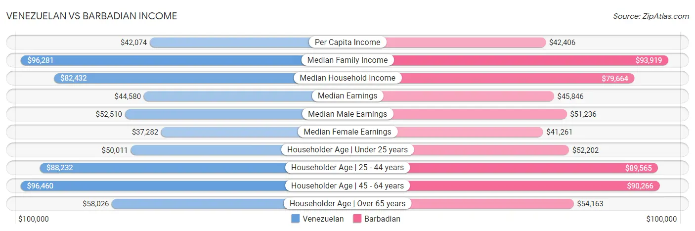 Venezuelan vs Barbadian Income