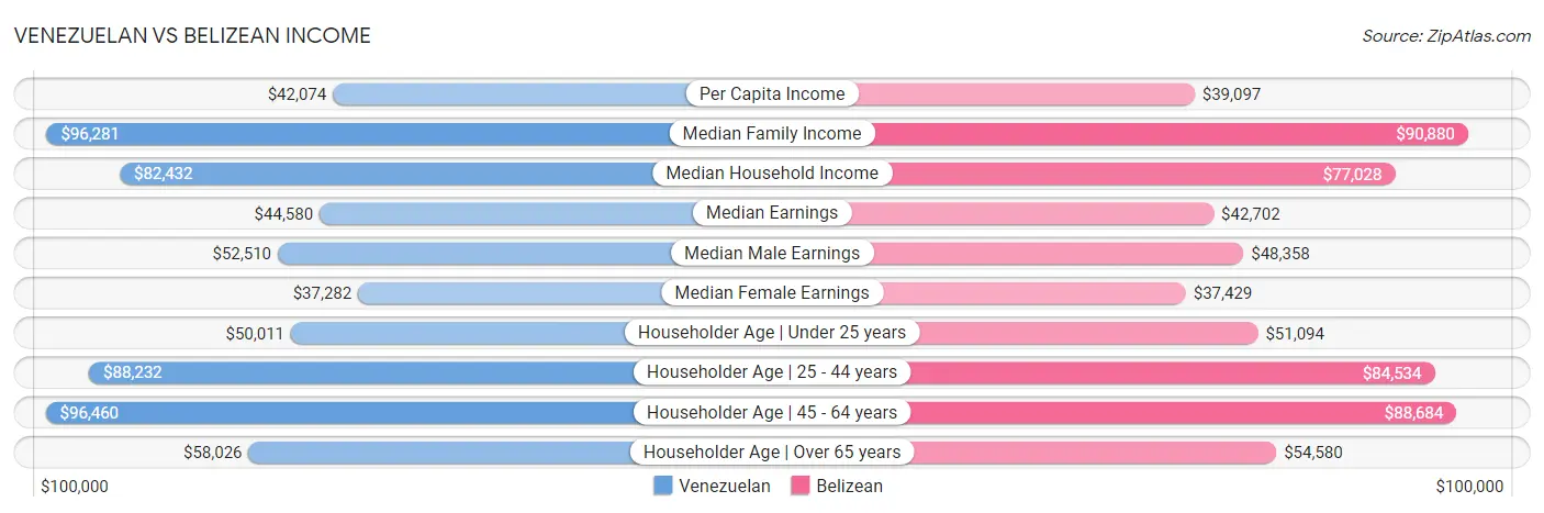 Venezuelan vs Belizean Income