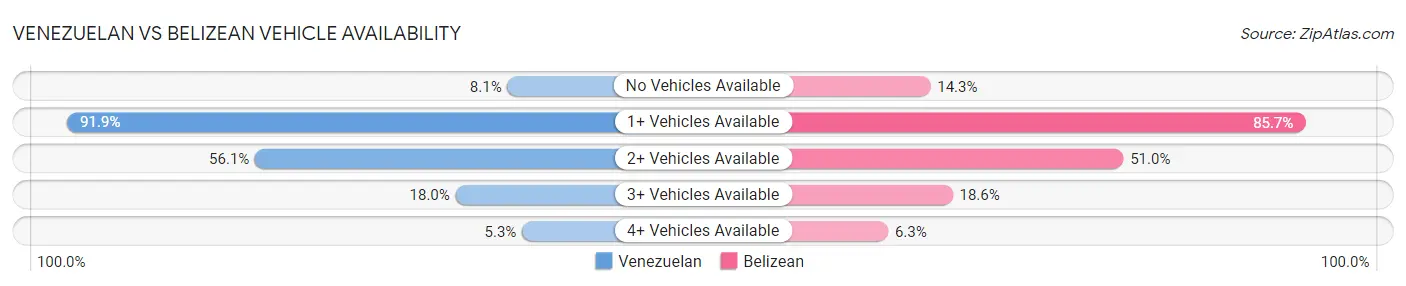 Venezuelan vs Belizean Vehicle Availability