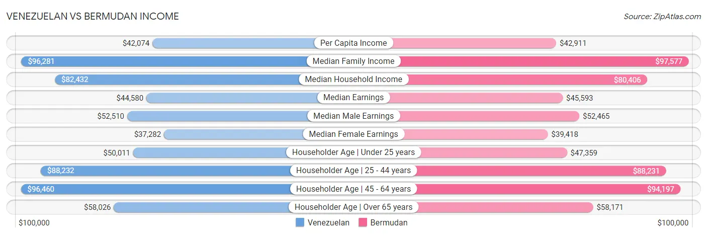 Venezuelan vs Bermudan Income