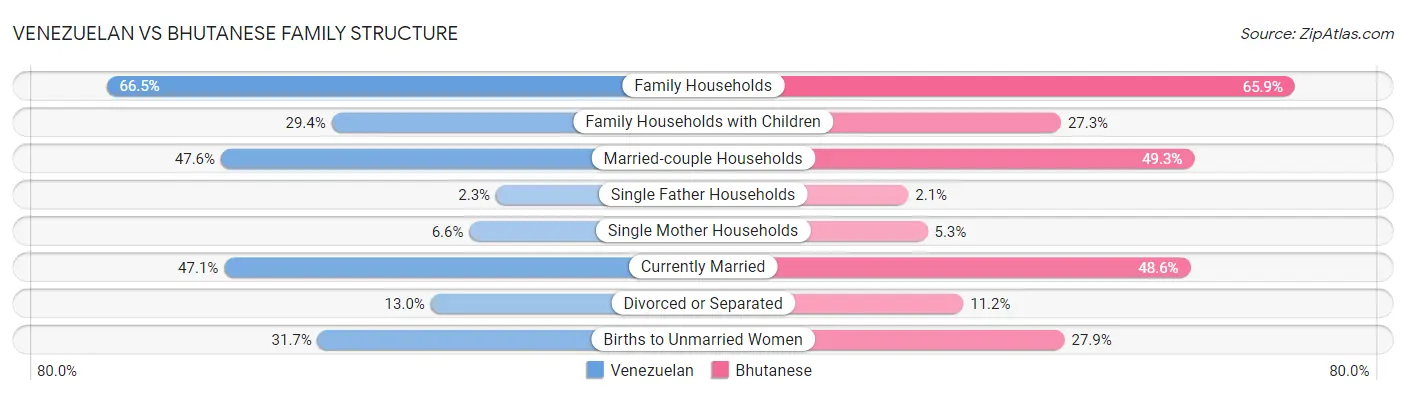 Venezuelan vs Bhutanese Family Structure