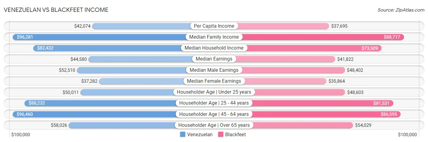 Venezuelan vs Blackfeet Income