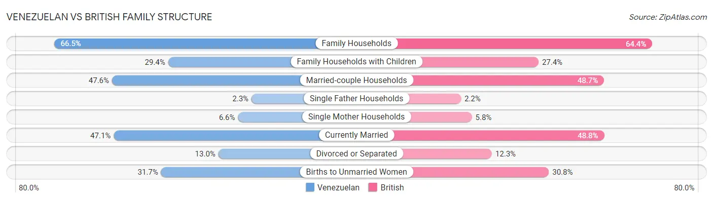Venezuelan vs British Family Structure