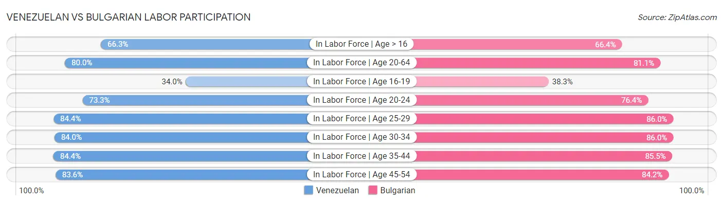 Venezuelan vs Bulgarian Labor Participation