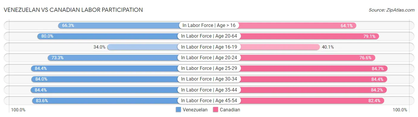 Venezuelan vs Canadian Labor Participation