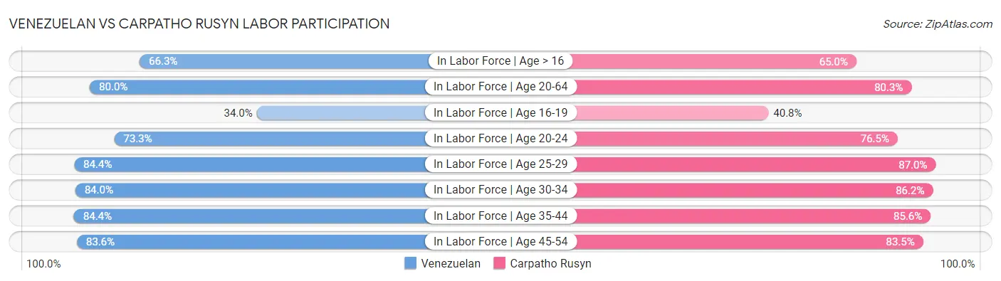 Venezuelan vs Carpatho Rusyn Labor Participation
