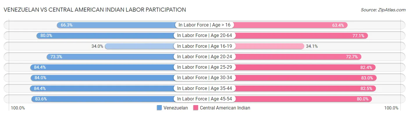 Venezuelan vs Central American Indian Labor Participation