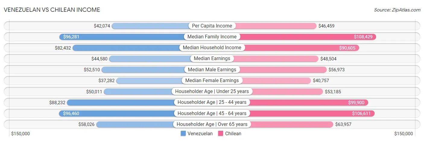 Venezuelan vs Chilean Income