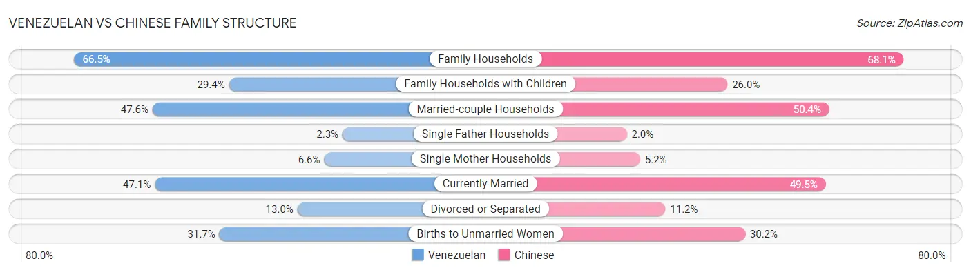 Venezuelan vs Chinese Family Structure