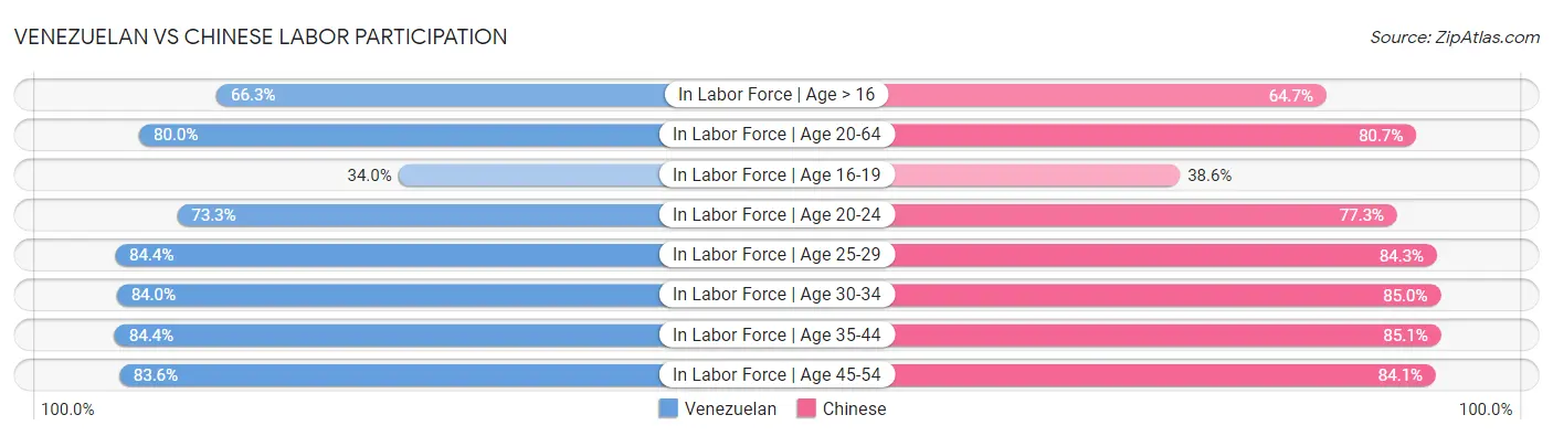 Venezuelan vs Chinese Labor Participation