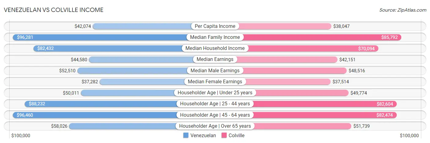 Venezuelan vs Colville Income