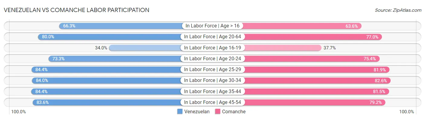 Venezuelan vs Comanche Labor Participation