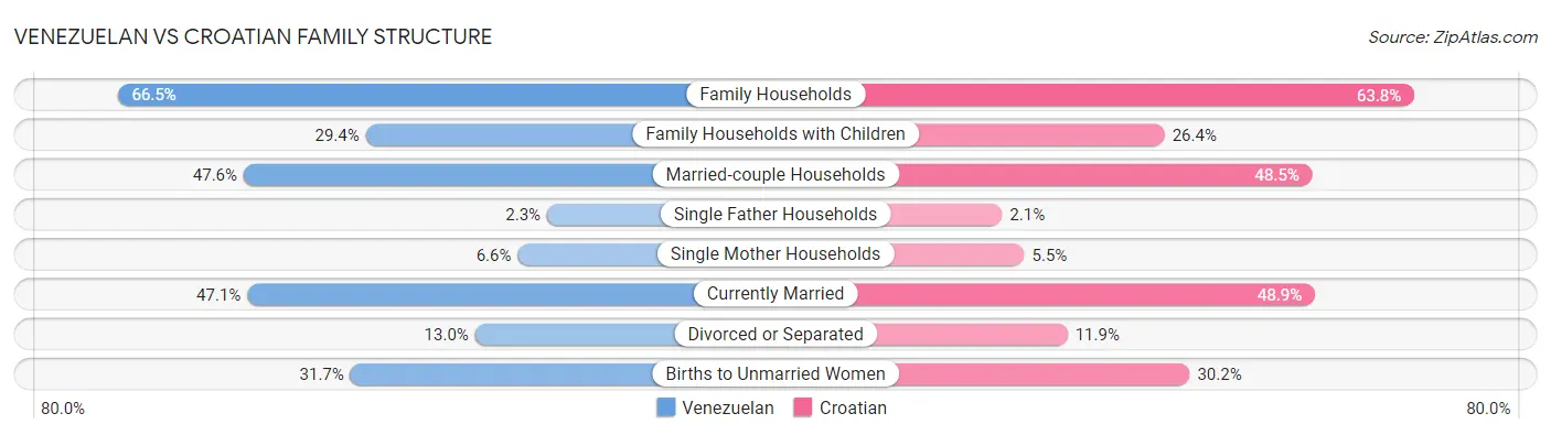 Venezuelan vs Croatian Family Structure