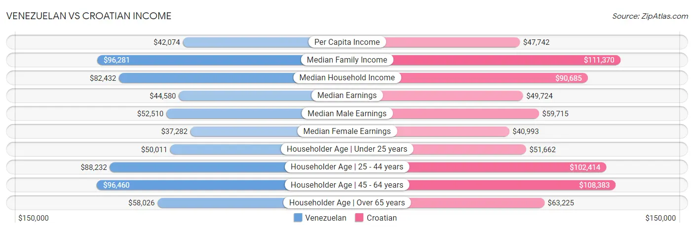 Venezuelan vs Croatian Income