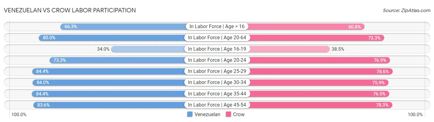 Venezuelan vs Crow Labor Participation