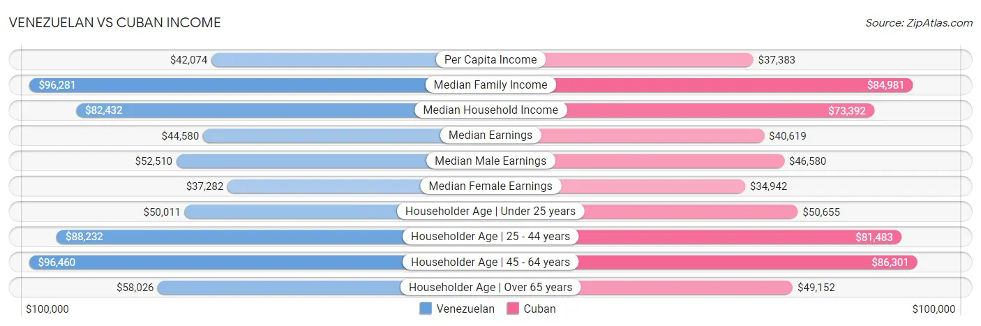 Venezuelan vs Cuban Income