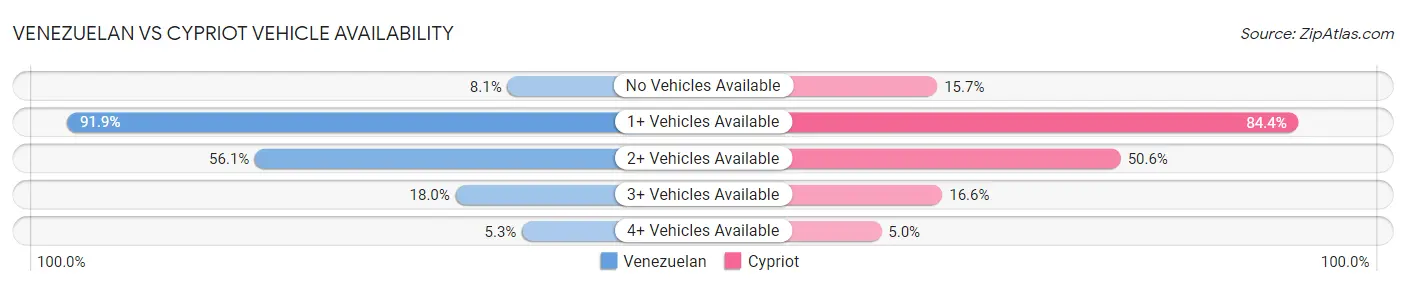Venezuelan vs Cypriot Vehicle Availability