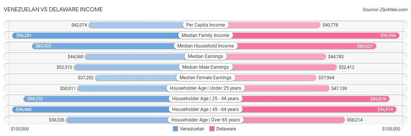 Venezuelan vs Delaware Income