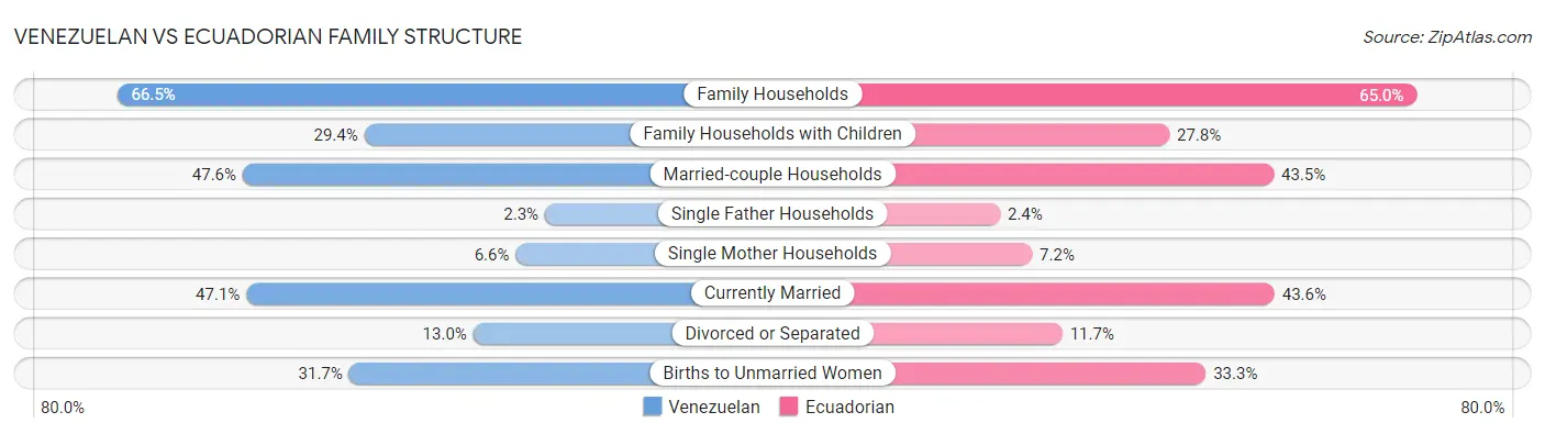 Venezuelan vs Ecuadorian Family Structure