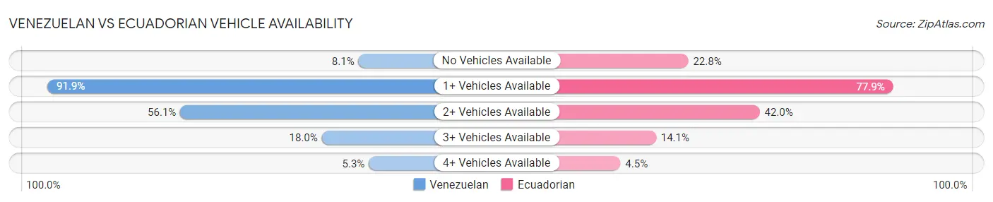 Venezuelan vs Ecuadorian Vehicle Availability