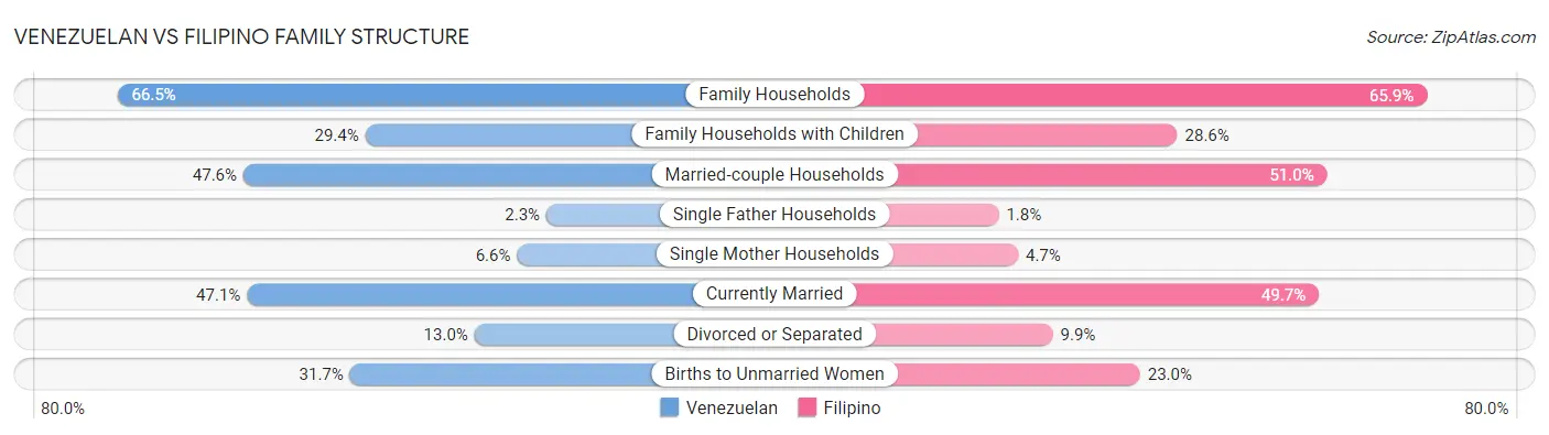 Venezuelan vs Filipino Family Structure
