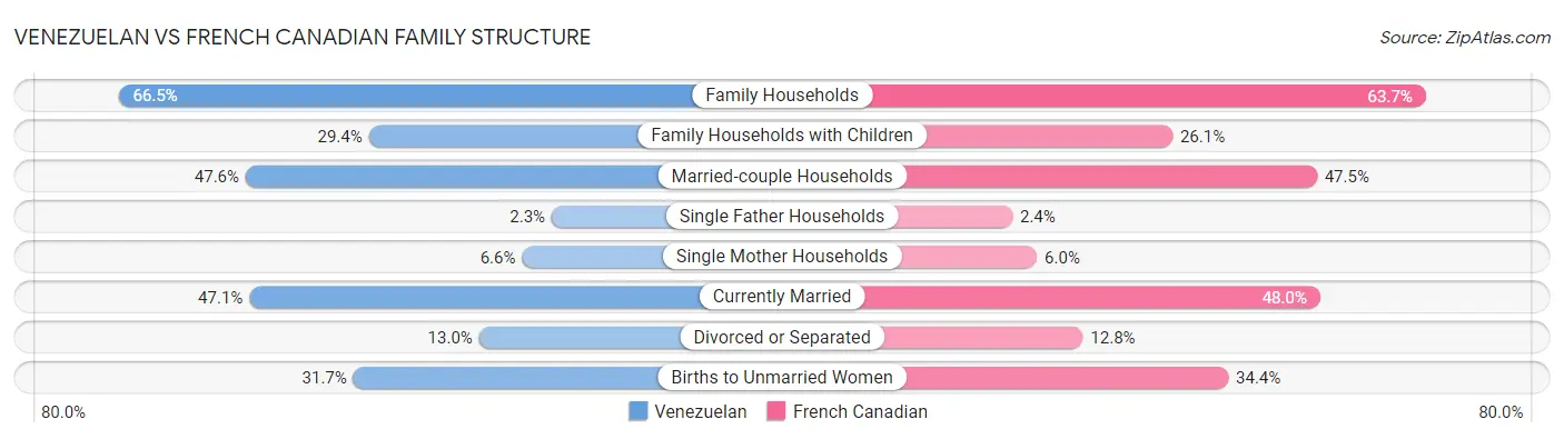 Venezuelan vs French Canadian Family Structure