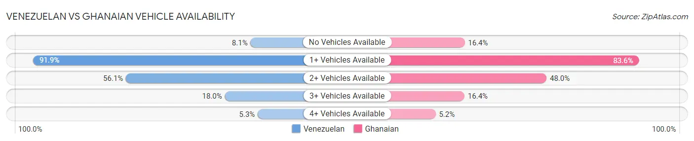 Venezuelan vs Ghanaian Vehicle Availability