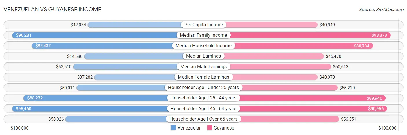 Venezuelan vs Guyanese Income