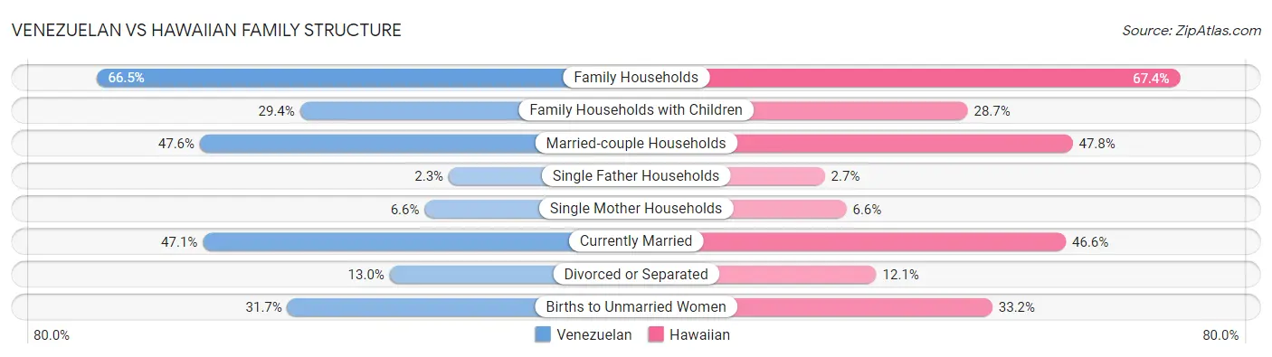 Venezuelan vs Hawaiian Family Structure