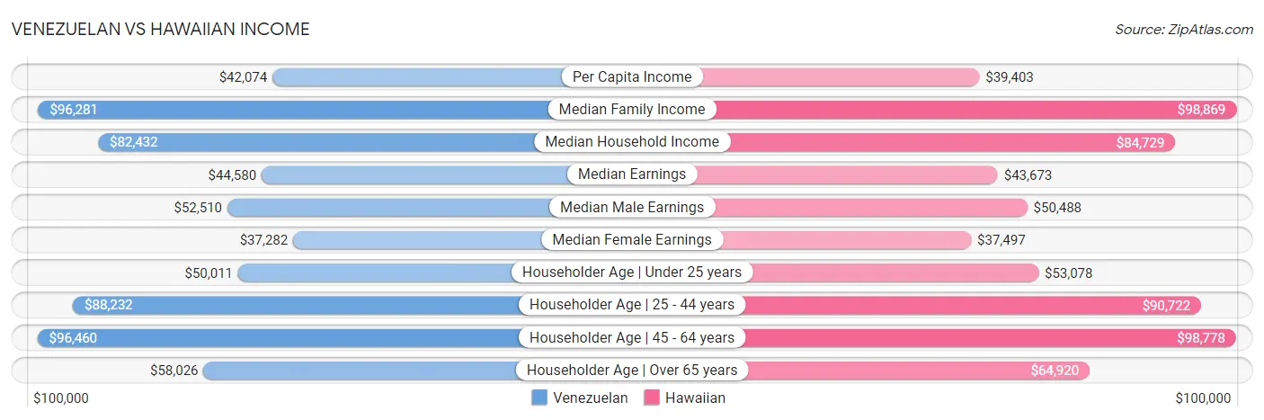 Venezuelan vs Hawaiian Income