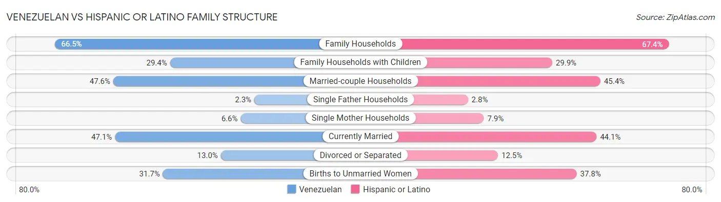 Venezuelan vs Hispanic or Latino Family Structure