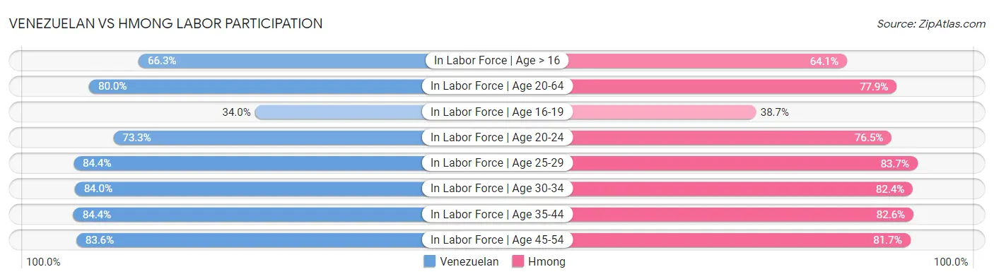 Venezuelan vs Hmong Labor Participation