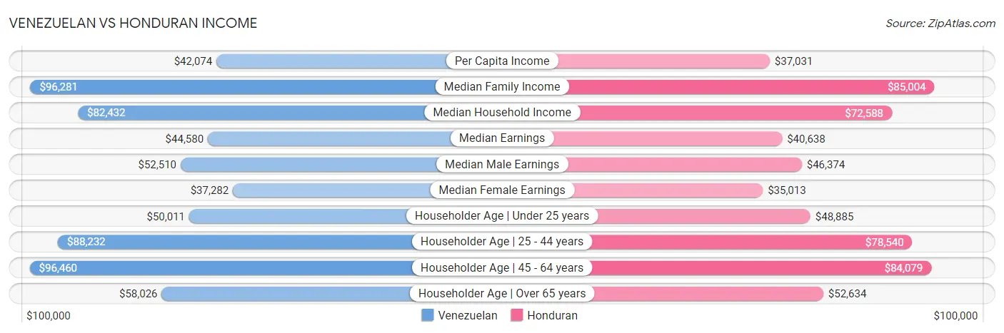 Venezuelan vs Honduran Income
