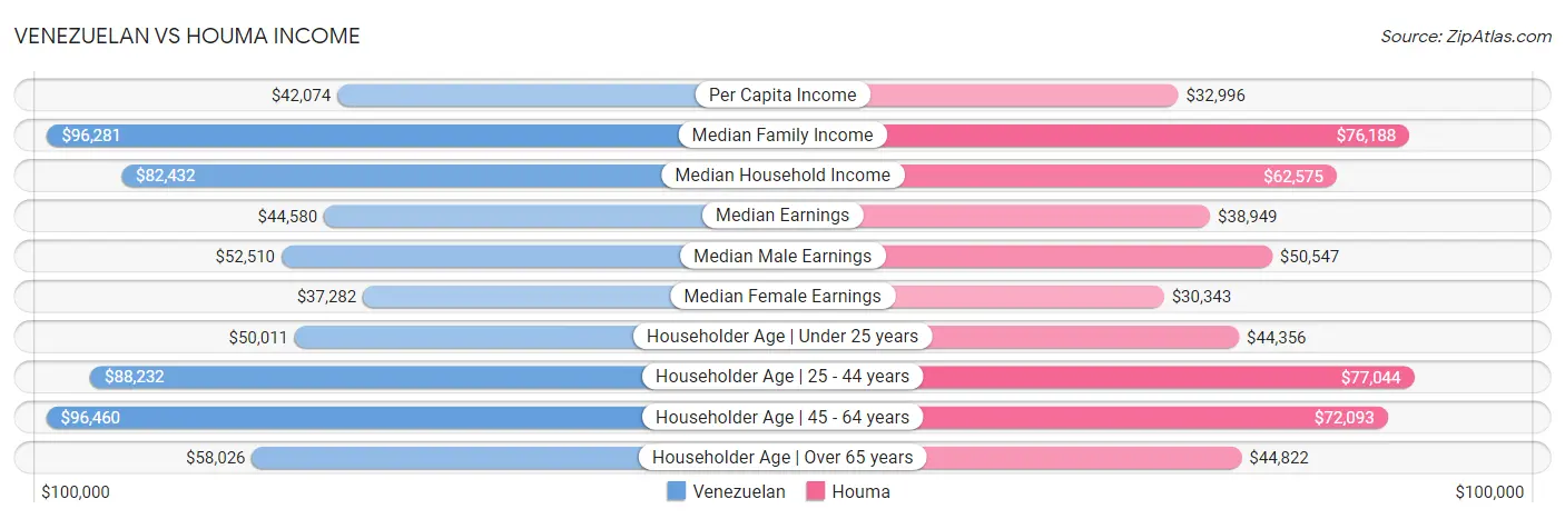 Venezuelan vs Houma Income