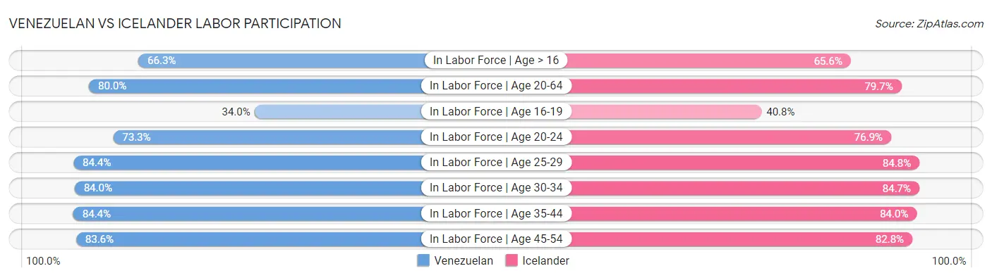 Venezuelan vs Icelander Labor Participation