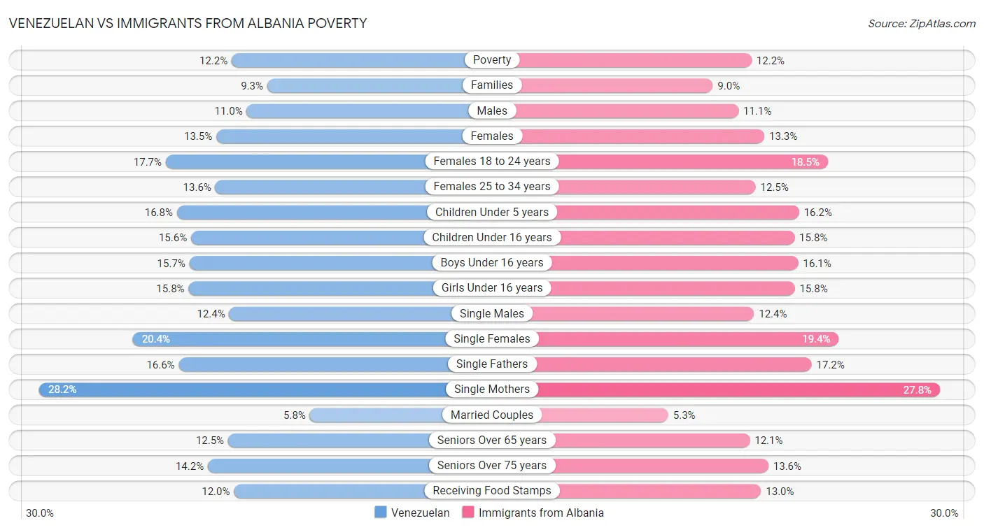 Venezuelan vs Immigrants from Albania Poverty