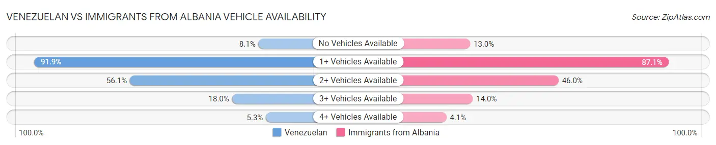 Venezuelan vs Immigrants from Albania Vehicle Availability