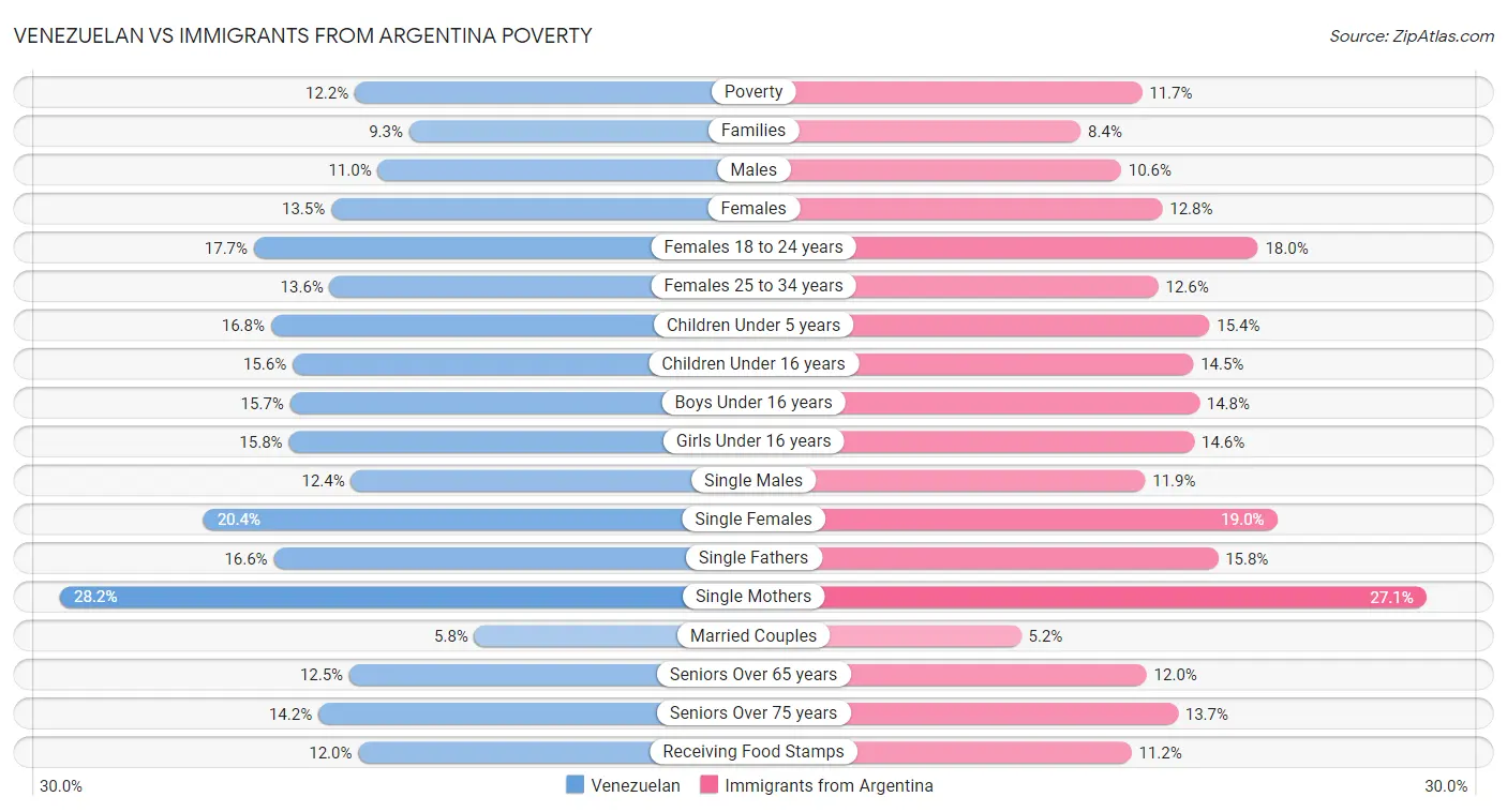 Venezuelan vs Immigrants from Argentina Poverty