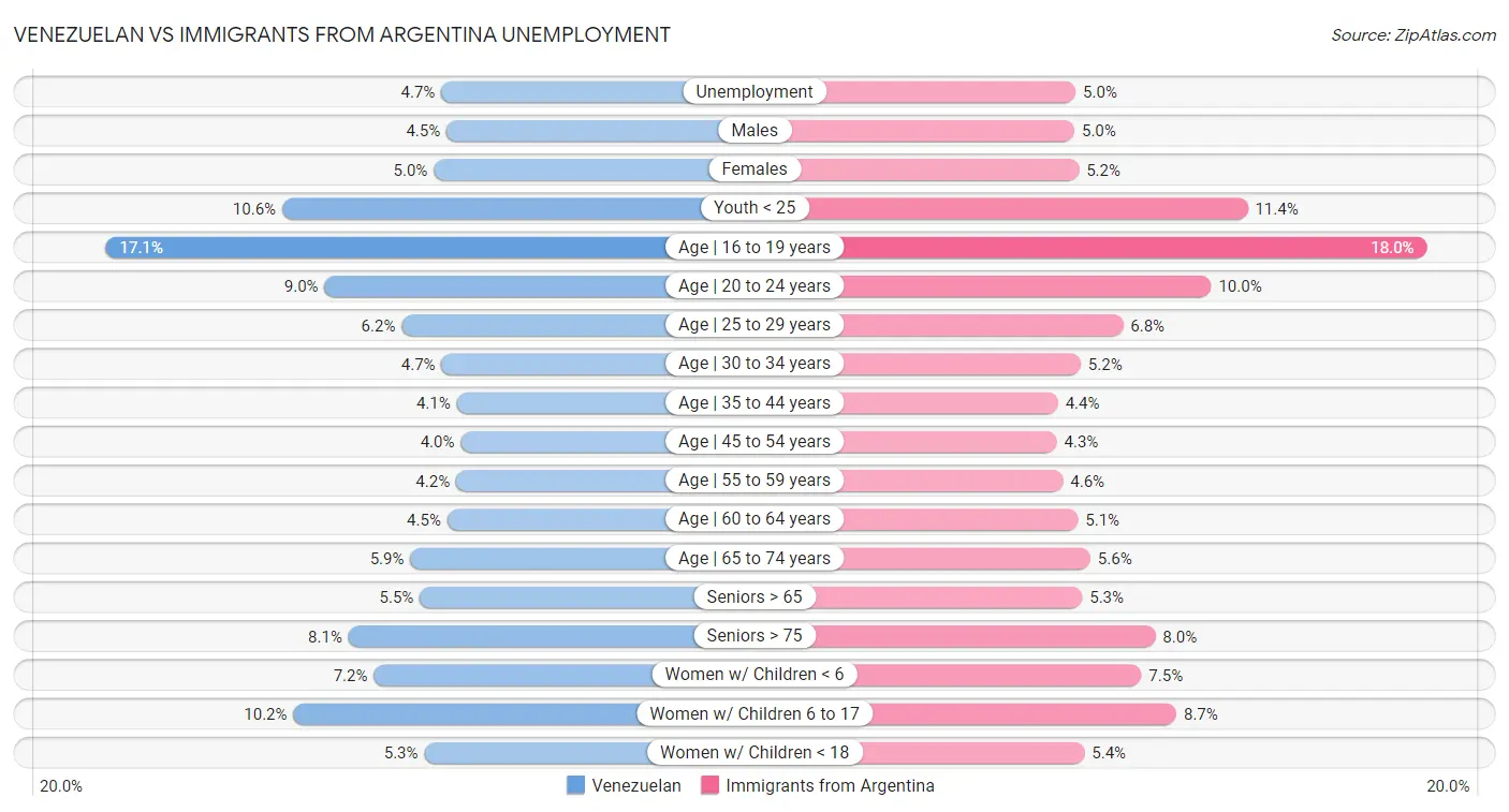 Venezuelan vs Immigrants from Argentina Unemployment