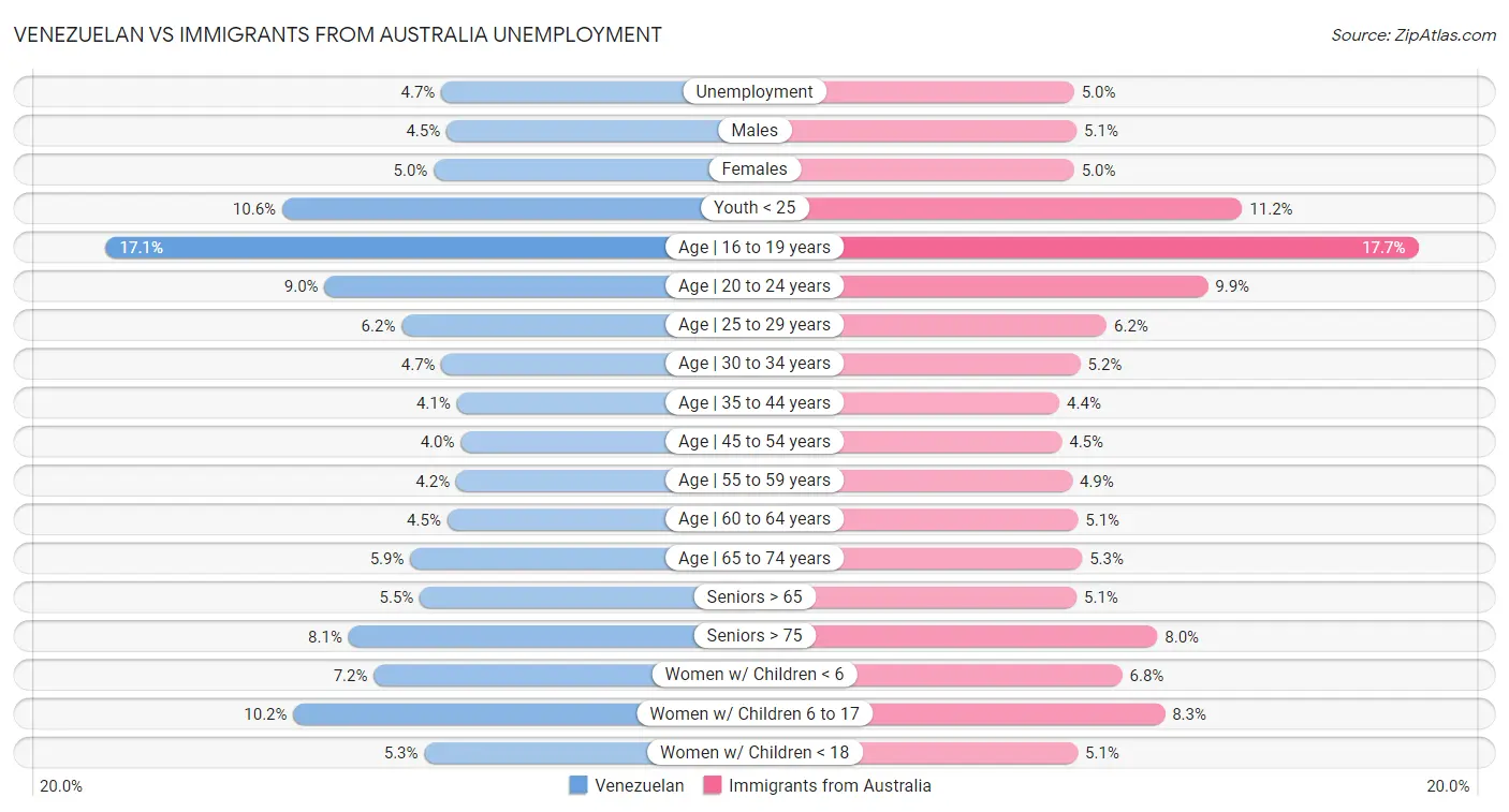 Venezuelan vs Immigrants from Australia Unemployment