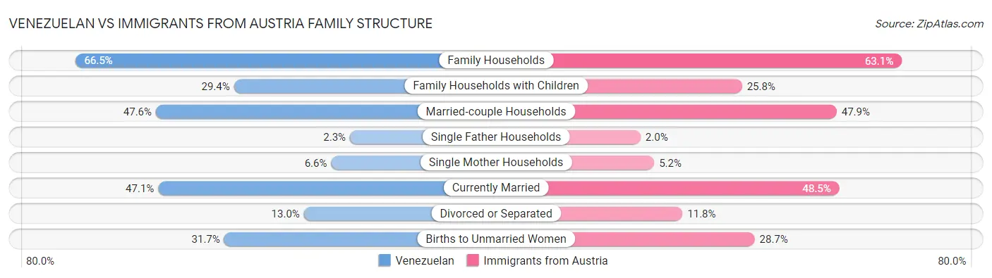 Venezuelan vs Immigrants from Austria Family Structure