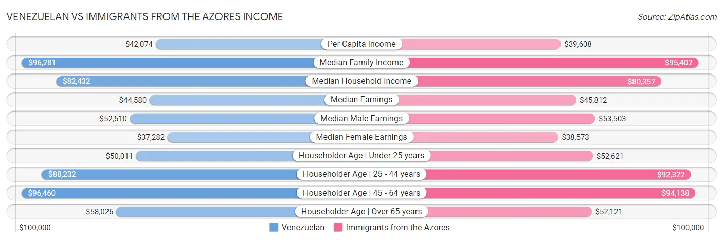 Venezuelan vs Immigrants from the Azores Income