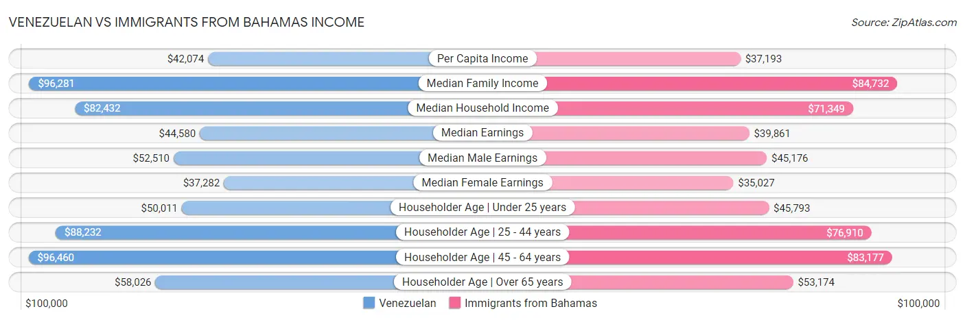 Venezuelan vs Immigrants from Bahamas Income