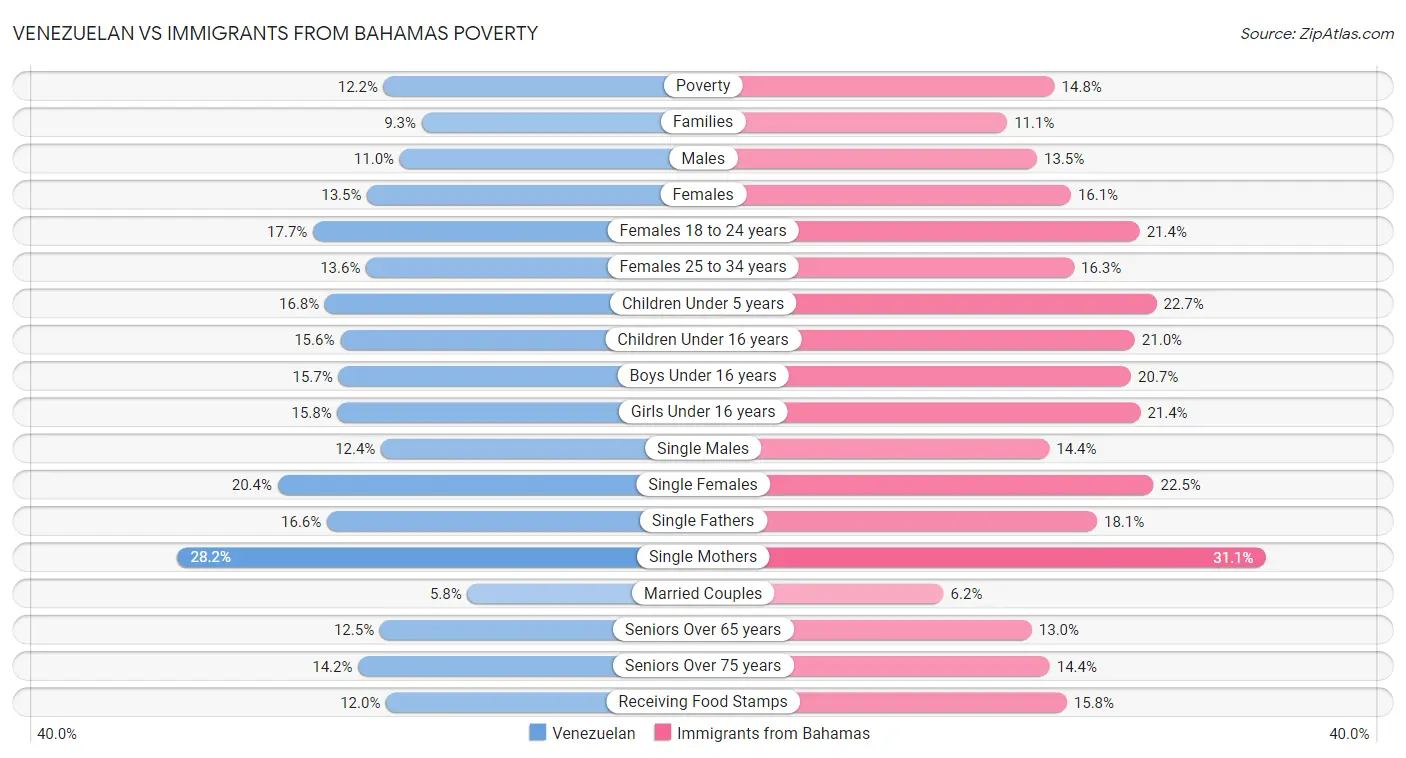 Venezuelan vs Immigrants from Bahamas Poverty