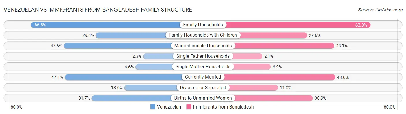 Venezuelan vs Immigrants from Bangladesh Family Structure