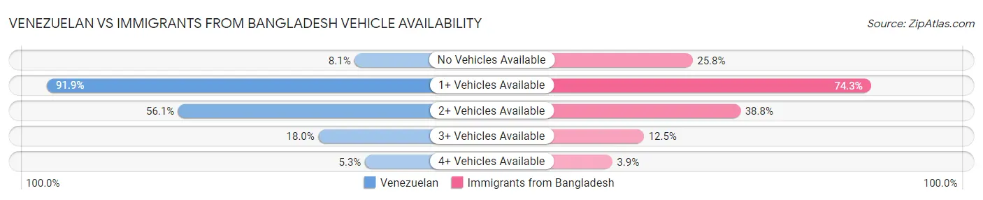 Venezuelan vs Immigrants from Bangladesh Vehicle Availability