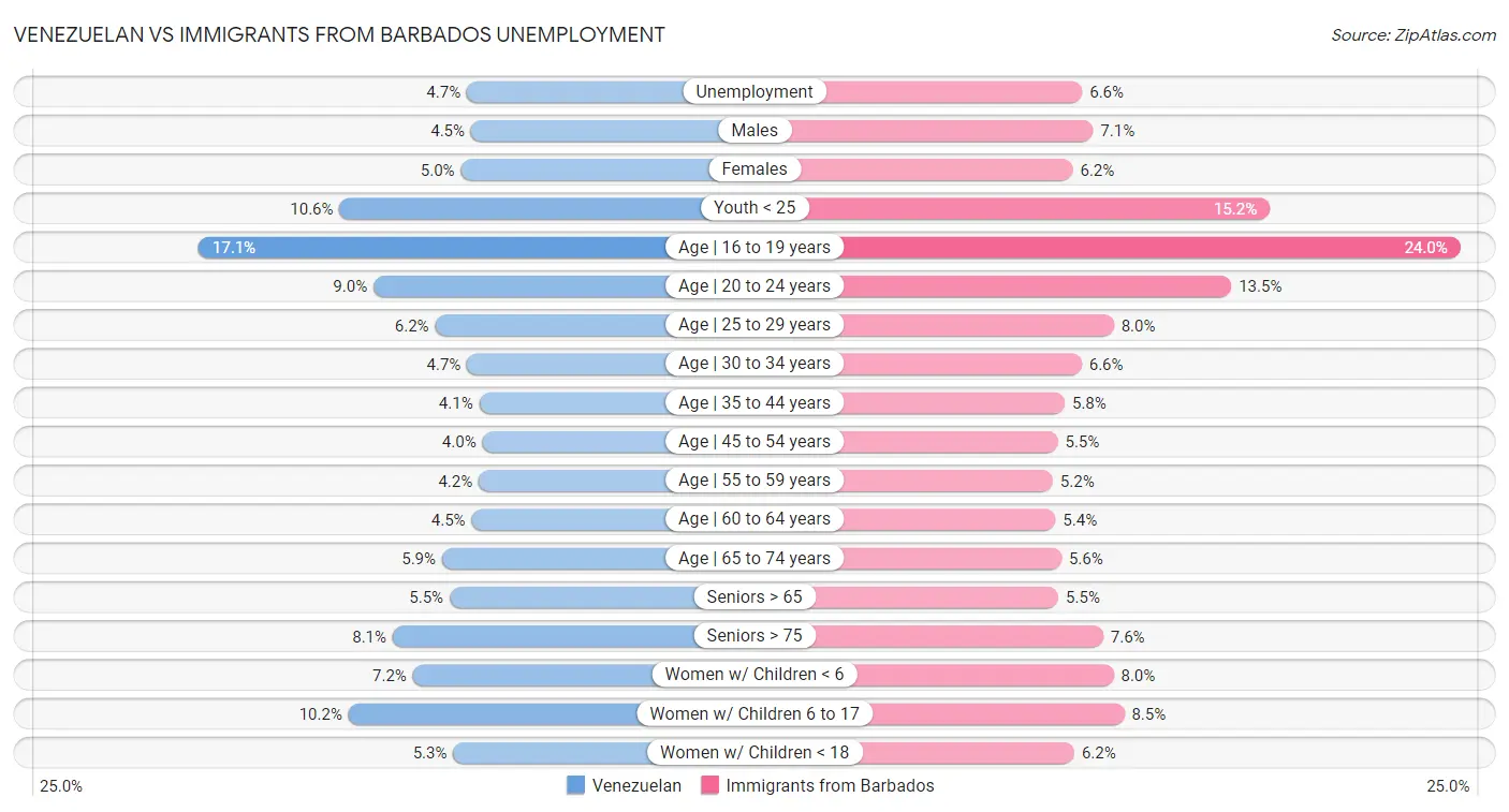 Venezuelan vs Immigrants from Barbados Unemployment