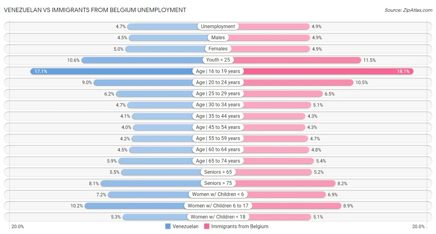 Venezuelan vs Immigrants from Belgium Unemployment