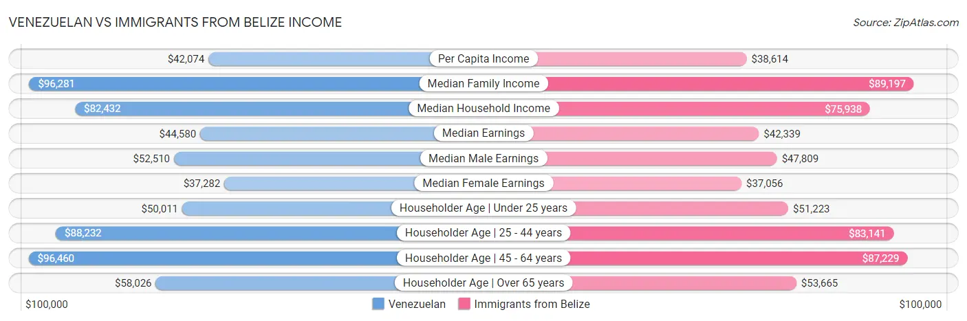 Venezuelan vs Immigrants from Belize Income