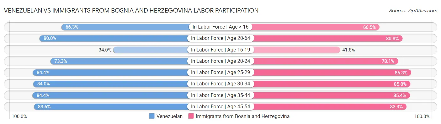 Venezuelan vs Immigrants from Bosnia and Herzegovina Labor Participation